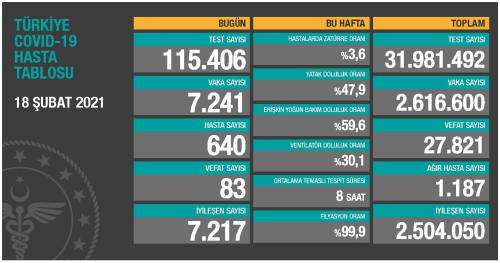 18 ubat Koronavirs tablosu akland!