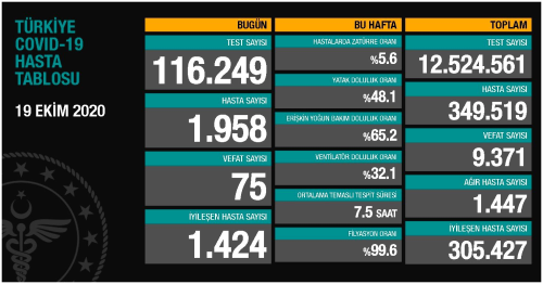 19 Ekim Pazartesi koronavirs tablosu akland! Bugn koronavirsten ka kii ld, ka kii iyileti? Koronavirs ikinci dalgas olacak m?