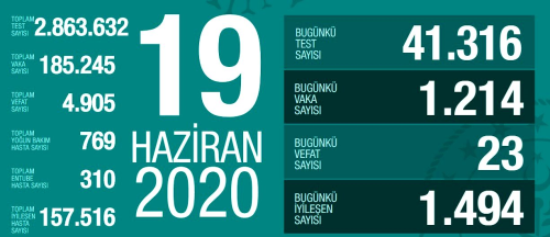 19 Haziran Cuma koronavirs tablosu Trkiye! Koronavirsten dolay ka kii ld? Koronavirs vaka, iyileen, entbe says ve son durum ne?