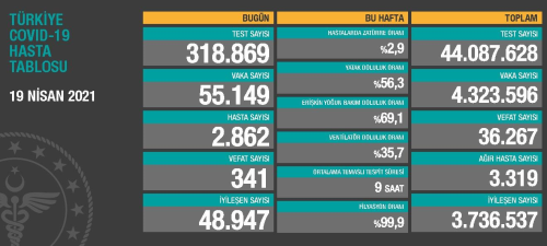 19 Nisan Pazartesi Koronavirs tablosu akland!