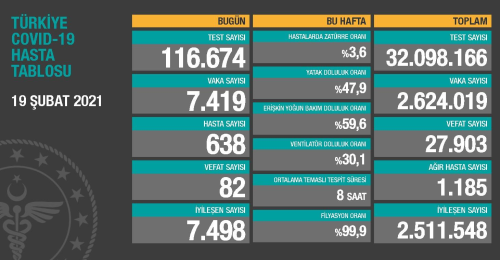 19 ubat Cuma Koronavirs tablosu akland!