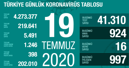 19 Temmuz Pazar koronavirs tablosu Trkiye! Koronavirsten dolay ka kii ld Koronavirs vaka, iyileen, entbe says ve son durum ne?