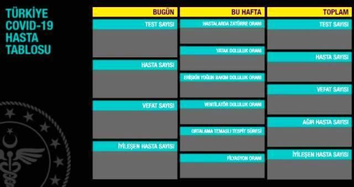 2 Aralk aramba koronavirs tablosu akland m? 2 Aralk aramba gn Trkiye'de bugn koronavirsten ka kii ld, ka kii iyileti?