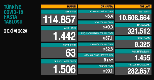 2 Ekim Cuma koronavirs tablosu akland! Koronavirs artt m, azald m? Bugn koronavirsten ka kii ld, ka kii iyileti?
