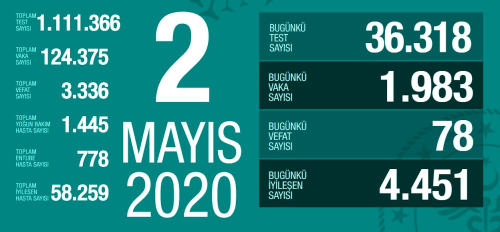 2 Mays Cumartesi koronavirs Trkiye son durum! Koronavirsten dolay ka kii ld Koronavirs vaka says, iyileen says, entbe says!