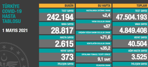 2 Mays Pazar koronavirs tablosu