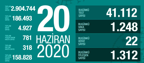 20 Haziran Cumartesi koronavirs tablosu Trkiye! Koronavirsten dolay ka kii ld? Koronavirs vaka, iyileen, entbe says ve son durum ne?