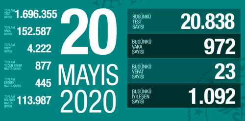 20 Mays aramba koronavirs Trkiye son durum! Koronavirsten dolay ka kii ld? Koronavirs vaka says, iyileen says, entbe says!