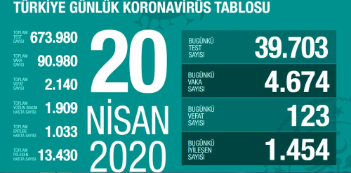 20 Nisan Pazartesi koronavirs Trkiye son durum! Koronavirsten dolay ka kii ld? Koronavirs vaka says, iyileen says, entbe says!