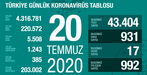 20 Temmuz Pazartesi koronavirs tablosu Trkiye! Koronavirsten dolay ka kii ld Koronavirs vaka, iyileen, entbe says ve son durum ne?