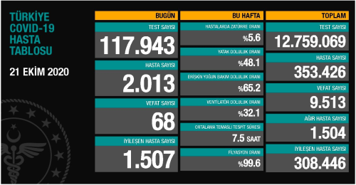 21 Ekim aramba koronavirs tablosu akland! Bugn koronavirsten ka kii ld, ka kii iyileti? Koronavirs ikinci dalgas olacak m?