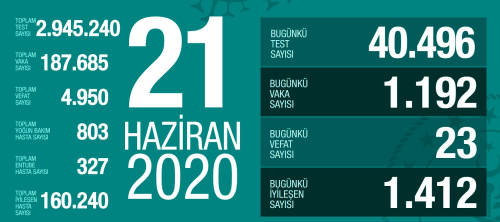 21 Haziran Pazar koronavirs tablosu Trkiye! Koronavirsten dolay ka kii ld? Koronavirs vaka, iyileen, entbe says ve son durum ne?