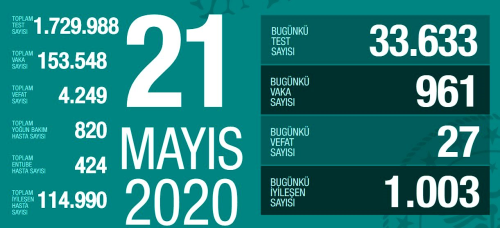 21 Mays Perembe koronavirs Trkiye son durum! Koronavirsten dolay ka kii ld? Koronavirs vaka says, iyileen says, entbe says!