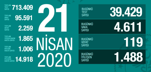 21 Nisan Sal koronavirs Trkiye son durum! Koronavirsten dolay ka kii ld Koronavirs vaka says, iyileen says, entbe says!