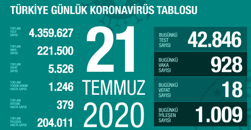 21 Temmuz Sal koronavirs tablosu Trkiye! Koronavirsten dolay ka kii ld Koronavirs vaka, iyileen, entbe says ve son durum ne?