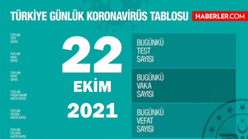 22 Ekim 2021 koronavirs tablosu yaynland m? Son Dakika: Bugnk vaka says akland m?Trkiye'de bugn ka kii ld? Bugnk Covid tablosu!