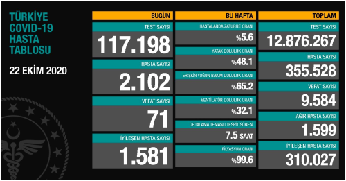 22 Ekim Perembe koronavirs tablosu akland! Bugn koronavirsten ka kii ld, ka kii iyileti? Koronavirs ikinci dalgas olacak m?