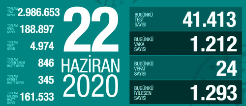 22 Haziran Pazartesi koronavirs tablosu Trkiye! Koronavirsten dolay ka kii ld? Koronavirs vaka, iyileen, entbe says ve son durum ne?