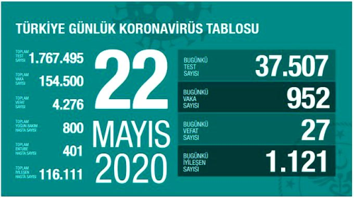 22 Mays Cuma koronavirs tablosu Trkiye! Koronavirsten dolay ka kii ld? Koronavirs vaka, iyileen, entbe says ve son durum ne?