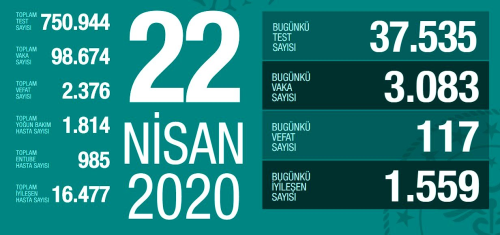 22 Nisan aramba koronavirs Trkiye son durum! Koronavirsten dolay ka kii ld Koronavirs vaka says, iyileen says, entbe says!