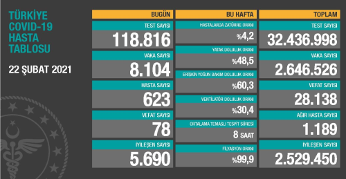 22 ubat Pazartesi Koronavirs tablosu akland