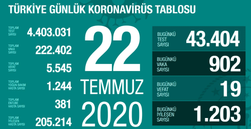 22 Temmuz aramba koronavirs tablosu Trkiye! Koronavirsten dolay ka kii ld Koronavirs vaka, iyileen, entbe says ve son durum ne?