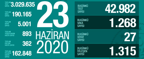 23 Haziran Sal koronavirs tablosu Trkiye! Koronavirsten dolay ka kii ld? Koronavirs vaka, iyileen, entbe says ve son durum ne?