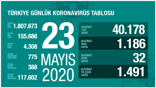 23 Mays Cumartesi koronavirs tablosu Trkiye! Koronavirsten dolay ka kii ld? Koronavirs vaka, iyileen, entbe says ve son durum ne?