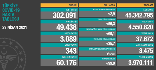 23 Nisan Cuma Koronavirs tablosu akland!