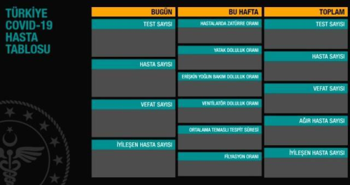 23 Ocak Cumartesi koronavirs tablosu akland m? 23 Ocak Cumartesi gn Trkiye'de bugn koronavirsten ka kii ld, ka kii iyileti?