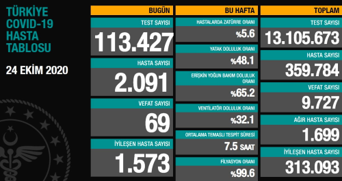 24 Ekim Cumartesi koronavirs Trkiye tablosu akland! Koronavirs artt m, azald m? Bugn koronavirsten ka kii ld, ka kii iyileti?