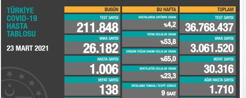 24 Mart aramba Koronavirs tablosu akland m?