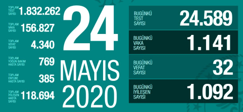 24 Mays Pazar koronavirs tablosu Trkiye! Koronavirsten dolay ka kii ld? Koronavirs vaka, iyileen, entbe says ve son durum ne?