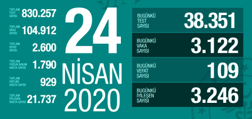 24 Nisan Cuma koronavirs Trkiye son durum! Koronavirsten dolay ka kii ld Koronavirs vaka says, iyileen says, entbe says!