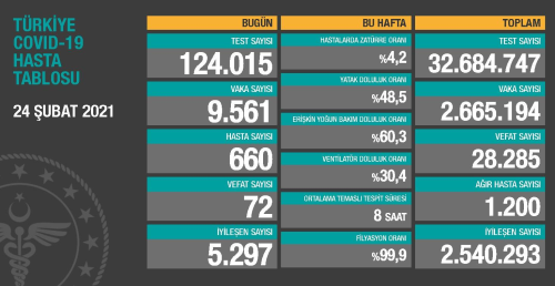 24 ubat aramba Koronavirs tablosu akland!