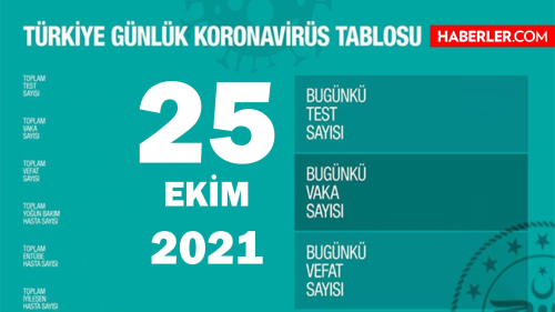 25 Ekim 2021 koronavirs tablosu yaynland m? Son Dakika: Bugnk vaka says akland m? Trkiye'de bugn ka kii ld? Bugnk Covid tablosu!