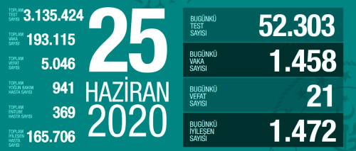 25 Haziran Perembe koronavirs tablosu Trkiye! Koronavirsten dolay ka kii ld? Koronavirs vaka, iyileen, entbe says ve son durum ne?