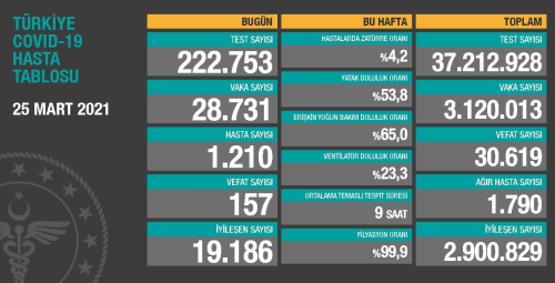 25 Mart Perembe Koronavirs tablosu akland!