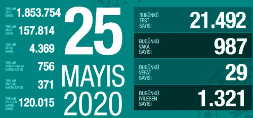 25 Mays Pazartesi koronavirs tablosu Trkiye! Koronavirsten dolay ka kii ld? Koronavirs vaka, iyileen, entbe says ve son durum ne?