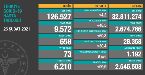 25 ubat Perembe Koronavirs tablosu akland!