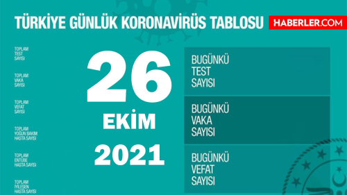26 Ekim 2021 koronavirs tablosu yaynland m? Son Dakika: Bugnk vaka says akland m? Trkiye'de bugn ka kii ld? Bugnk Covid tablosu!