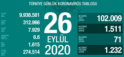 26 Eyll Cumartesi koronavirs tablosu akland! Koronavirs artt m, azald m? Bugn koronavirsten ka kii ld, ka kii iyileti?