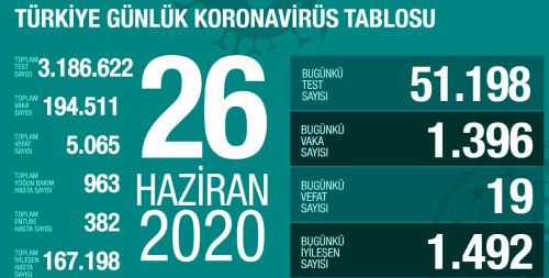26 Haziran Cuma koronavirs tablosu Trkiye! Koronavirsten dolay ka kii ld? Koronavirs vaka, iyileen, entbe says ve son durum ne?