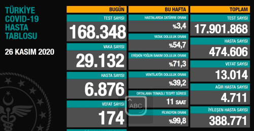 26 Kasm koronavirs tablosu akland: 26 Kasm Trkiye'de bugn koronavirsten ka kii ld, ka kii iyileti? 26 Kasm gerek vaka says ka?