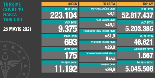26 Mays aramba Koronavirs tablosu akland m?