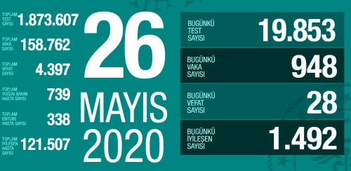 26 Mays Sal koronavirs tablosu Trkiye! Koronavirsten dolay ka kii ld? Koronavirs vaka, iyileen, entbe says ve son durum ne?