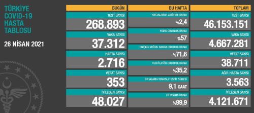 26 Nisan Pazartesi Koronavirs tablosu akland!