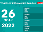 26 Ocak aramba 2022 korona tablosu AIKLANDI m? Bugnk corona vaka says akland m? 26 Ocak koronavirsten ka kii ld?