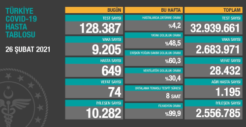 26 ubat Cuma Koronavirs tablosu akland