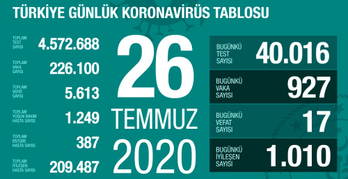 26 Temmuz Pazar koronavirs tablosu Trkiye! Koronavirsten dolay ka kii ld Koronavirs vaka, iyileen, entbe says ve son durum ne?